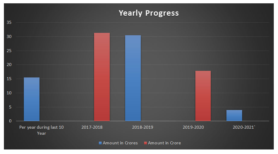 Company's Financial Turnover